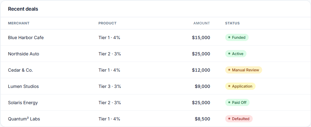 The Lendmarket dashboard